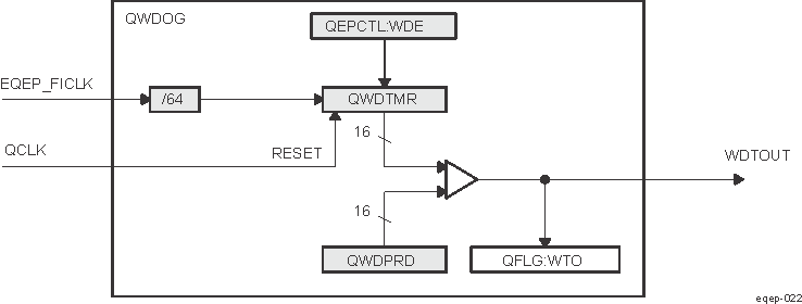  EQEP Watchdog Timer