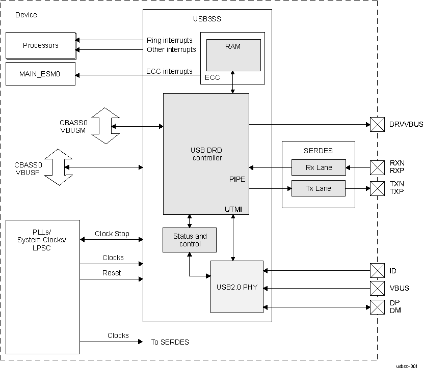  USB Subsystem Overview