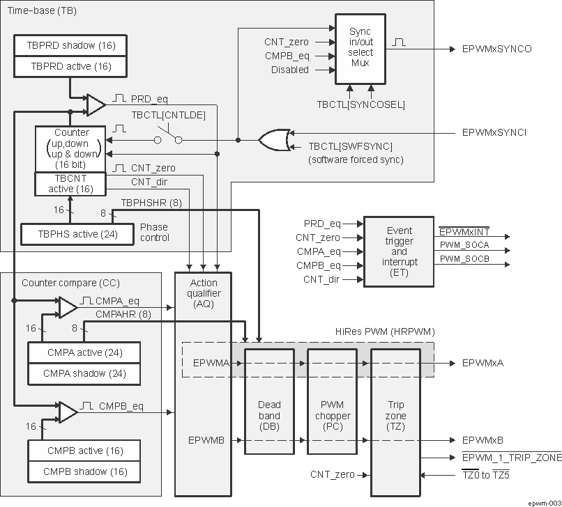  EPWM
                    Submodules and Critical Internal Signal Interconnects