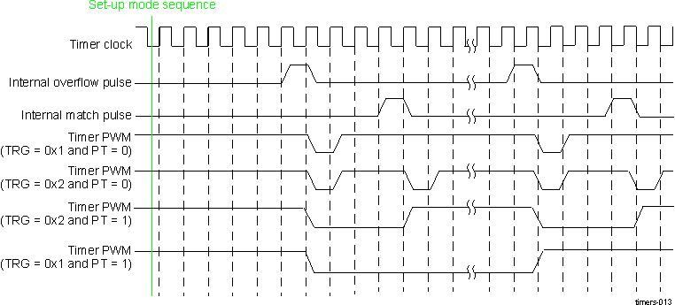  Timing Diagram of PWM With TIMER_TCLR[7] SCPWM Bit = 1