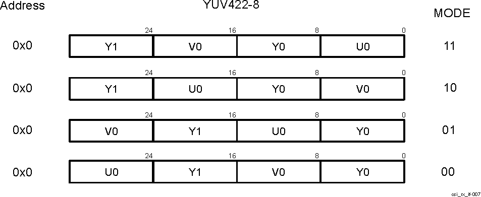  CSI_RX_IF YUV422-8 Memory Data Organization