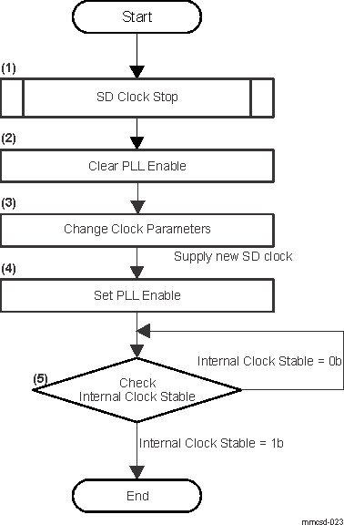  SD Clock Change Sequence