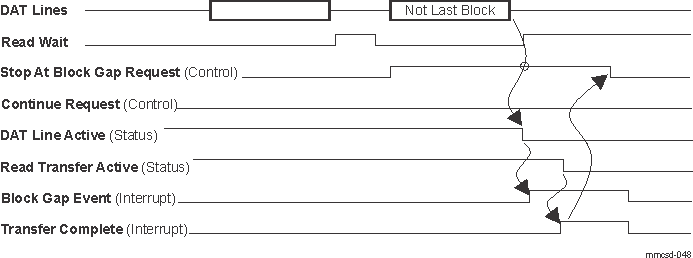  Wait Read Transfer by Stop At Block Gap Request