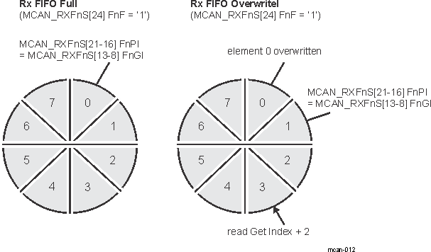  Rx FIFO Overflow Handling