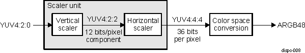  DISPC VID YUV420 to ARGB48 Using Scaler Unit for Resampling Chrominance