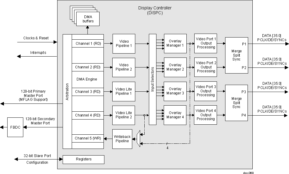  DISPC Architecture Overview