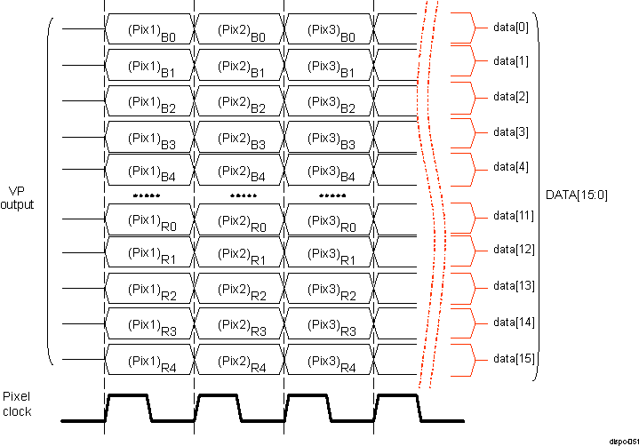  DISPC Video Port Pixel Data - 16-bit RGB Active Matrix