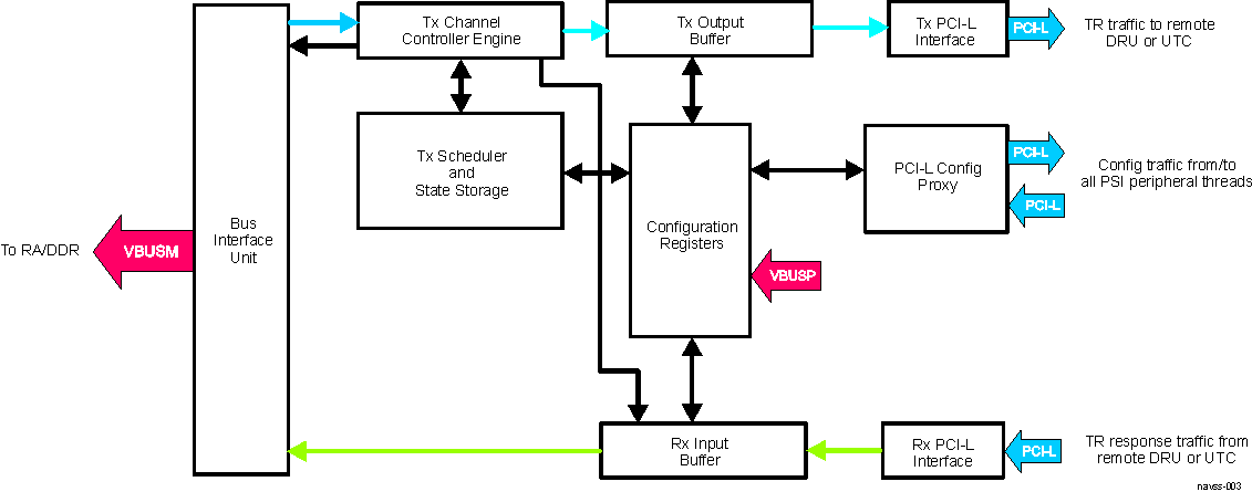  UDMA-C Block Diagram