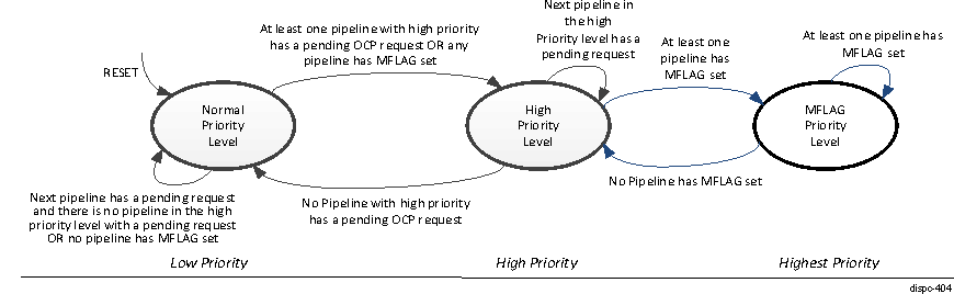  DISPC DMA High/Low Priority Arbitration