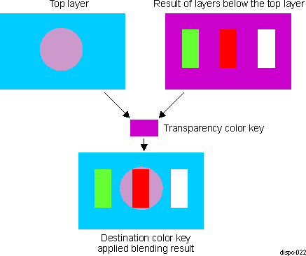  DISPC Overlay Destination Transparency Color Key Example