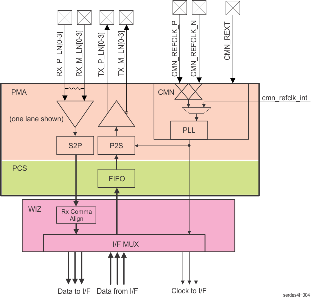  SerDes and WIZ Block Diagram