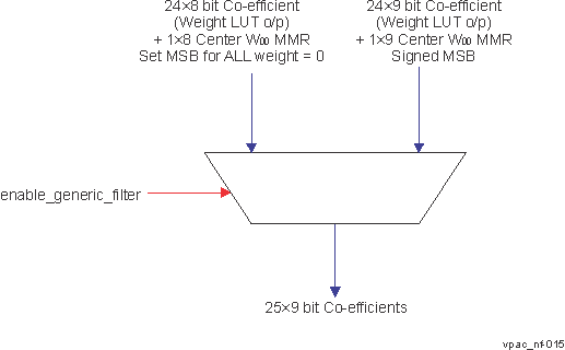  5×5 Weight (Generic 2D Filtering)