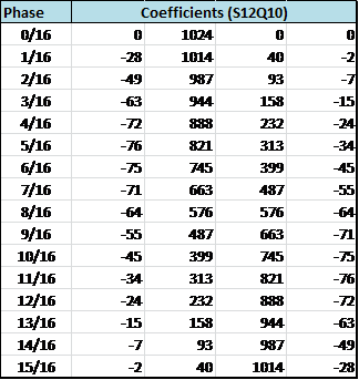  Bi-cubic Coefficients