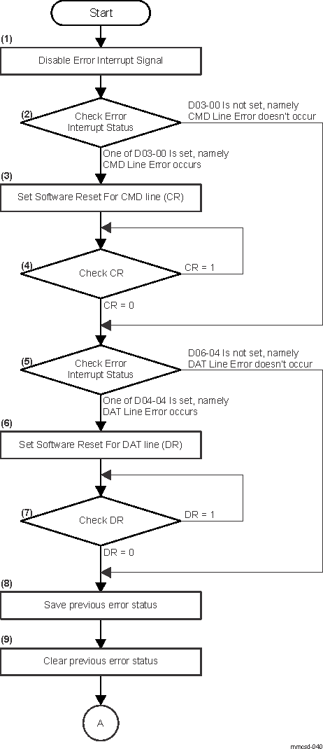  Error Interrupt Recovery Sequence (1)