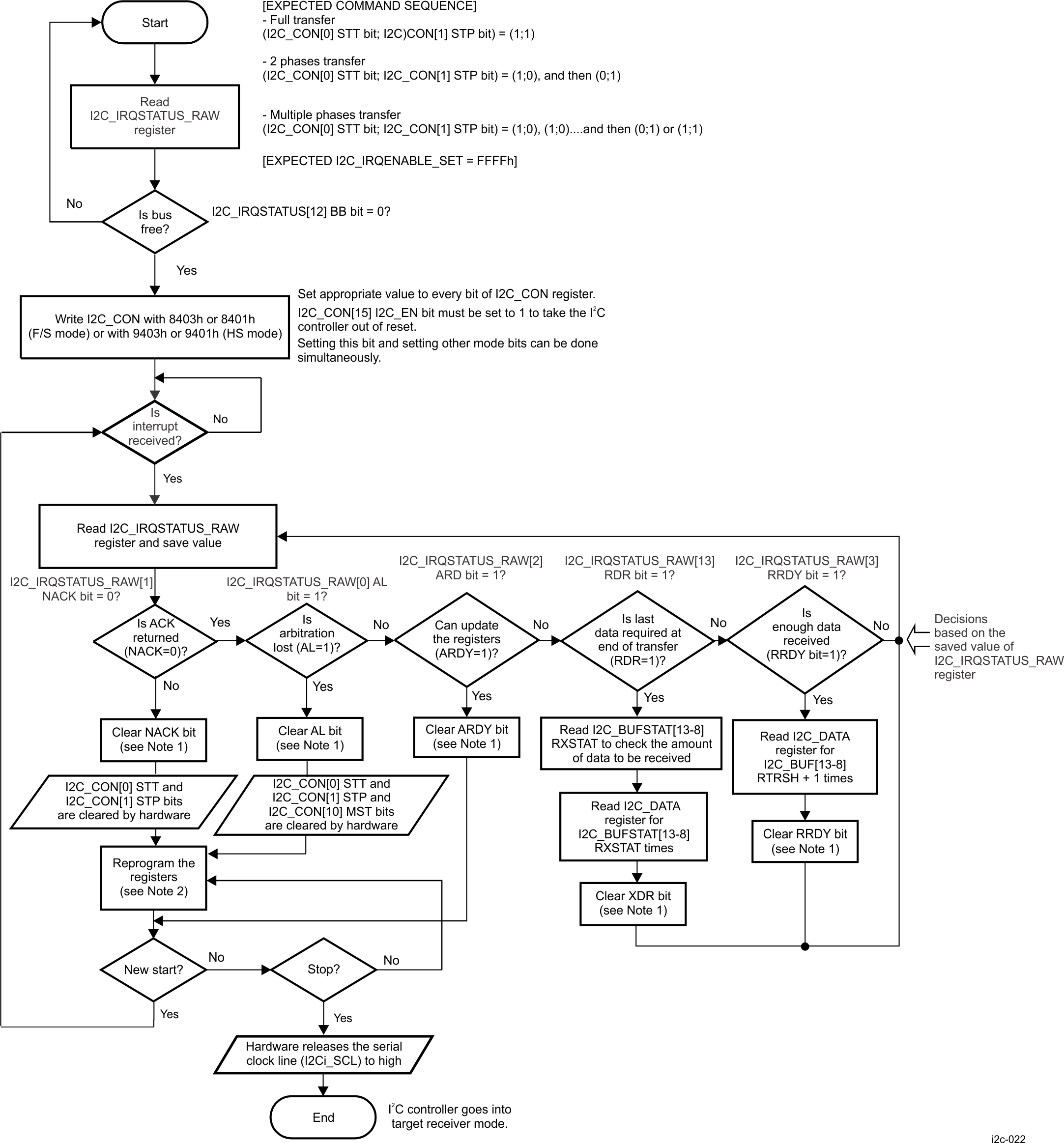  I2C Controller Receiver
                    Mode, Interrupt Method, in F/S and HS Modes