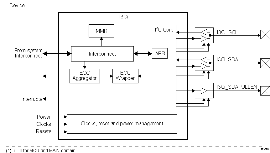  I3C Block
                    Diagram