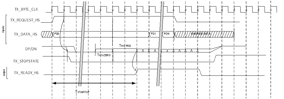  Timing Diagram for Data Lane Activation/Deactivation