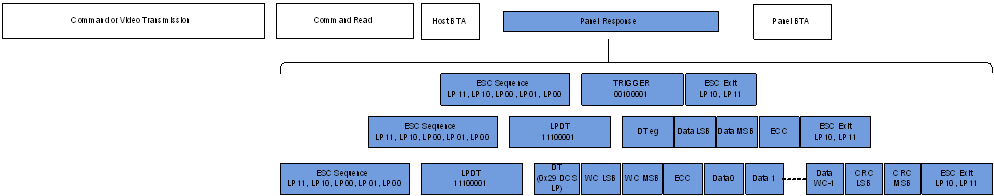  Panel Read Response Sequences