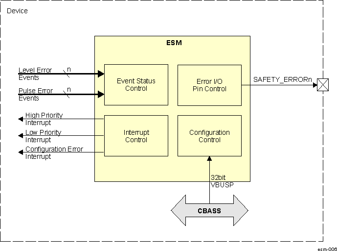  ESM Block Diagram