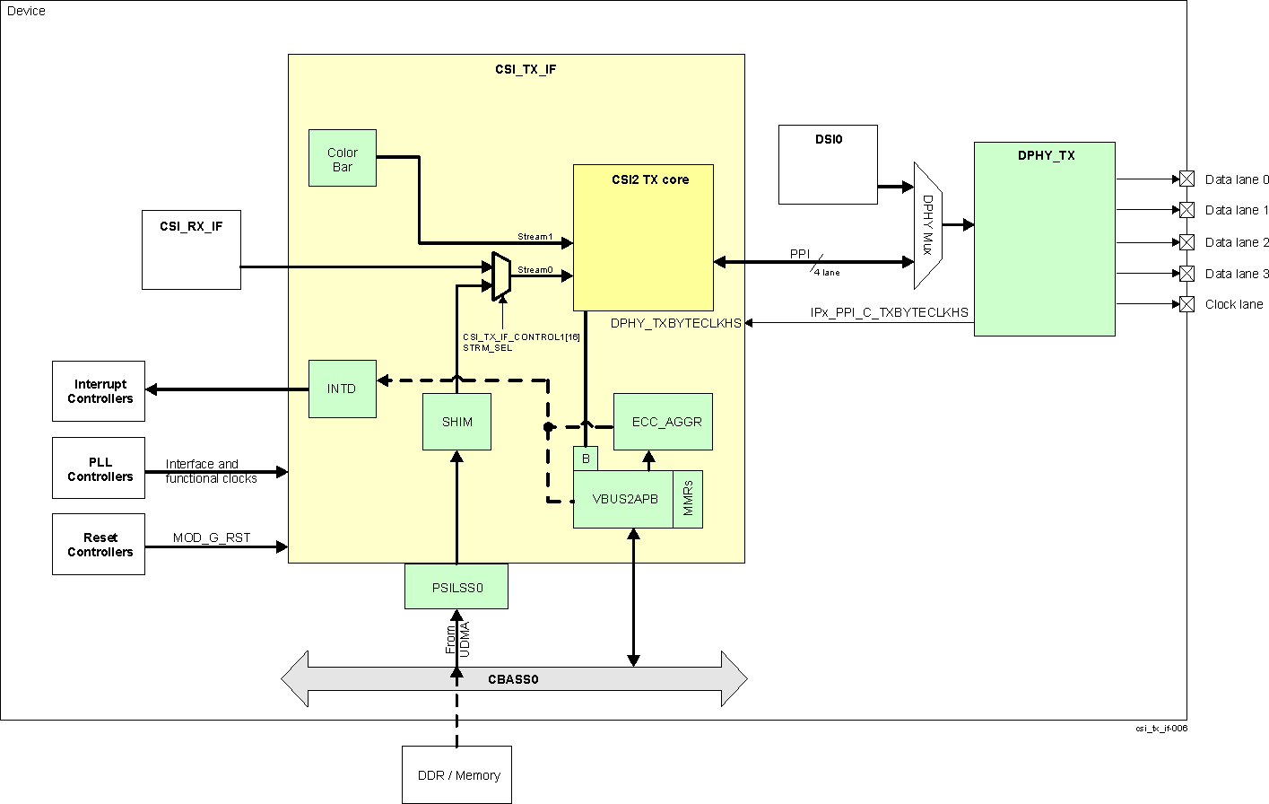  CSI_TX_IF Block
                    Diagram