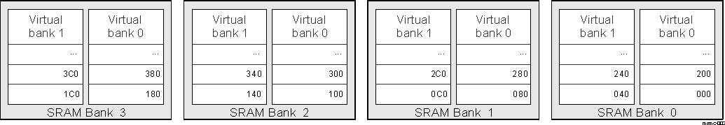  MSMC Memory Organization