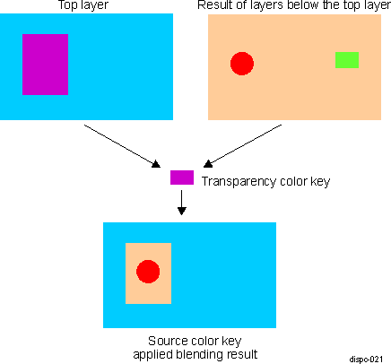  DISPC Overlay Source Transparency Color Key Example