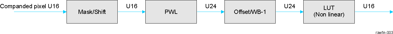  RAWFE Decompanding Block Diagram