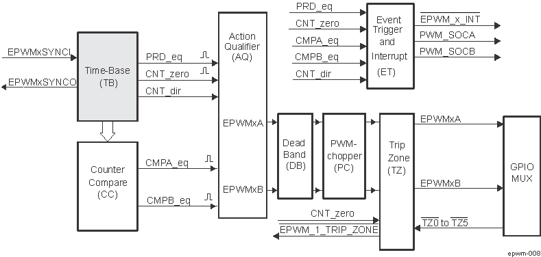  EPWM Time-Base Submodule