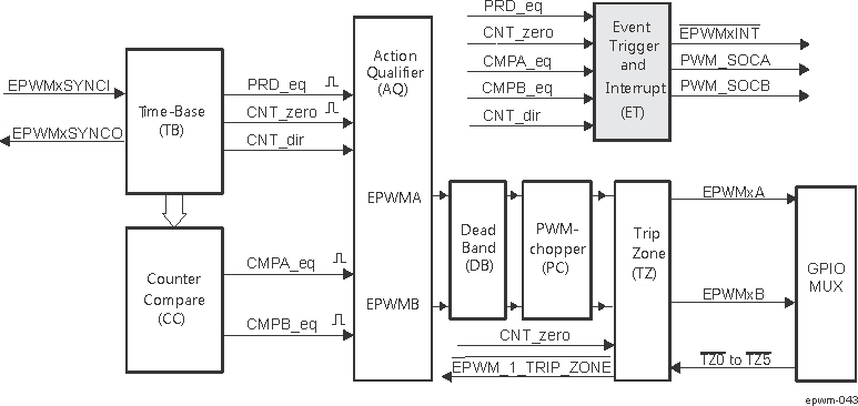  EPWM Event-Trigger Submodule