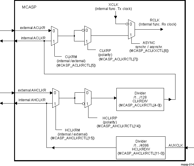  Receive Clock Generator Block Diagram