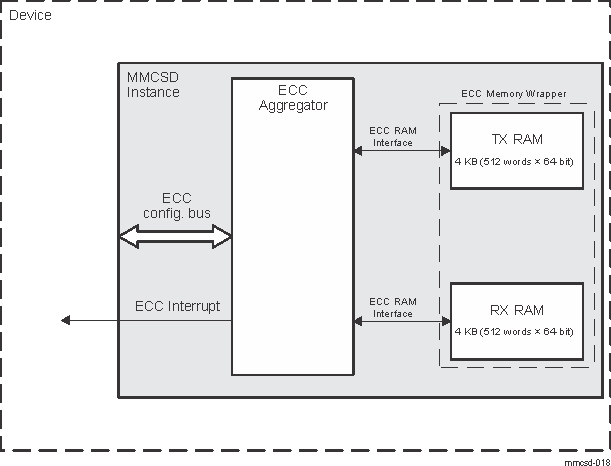  ECC Aggregator Block Diagram