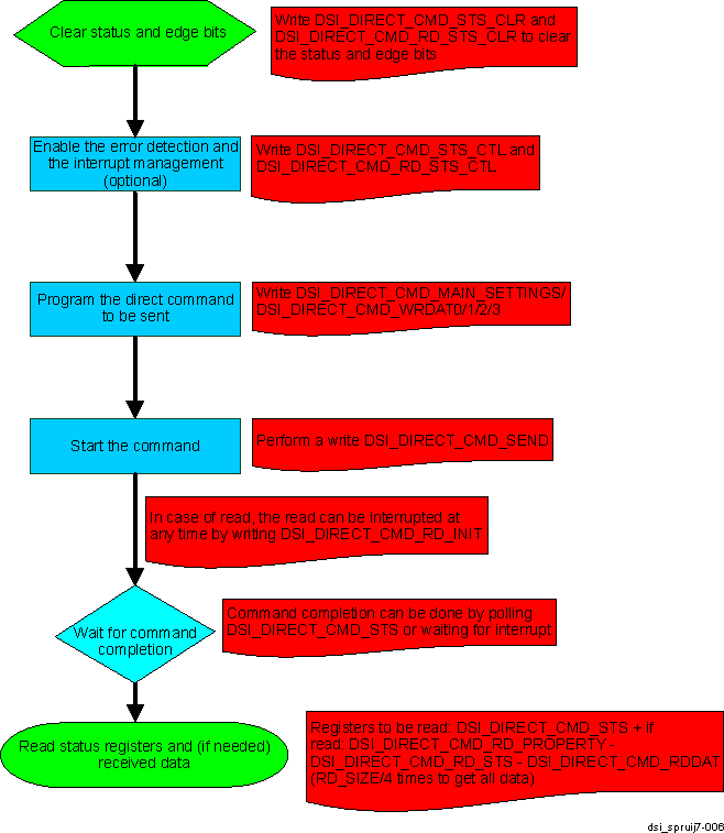  Direct Command Management