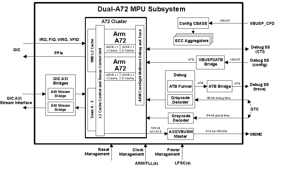  A72SS
                    Block Diagram