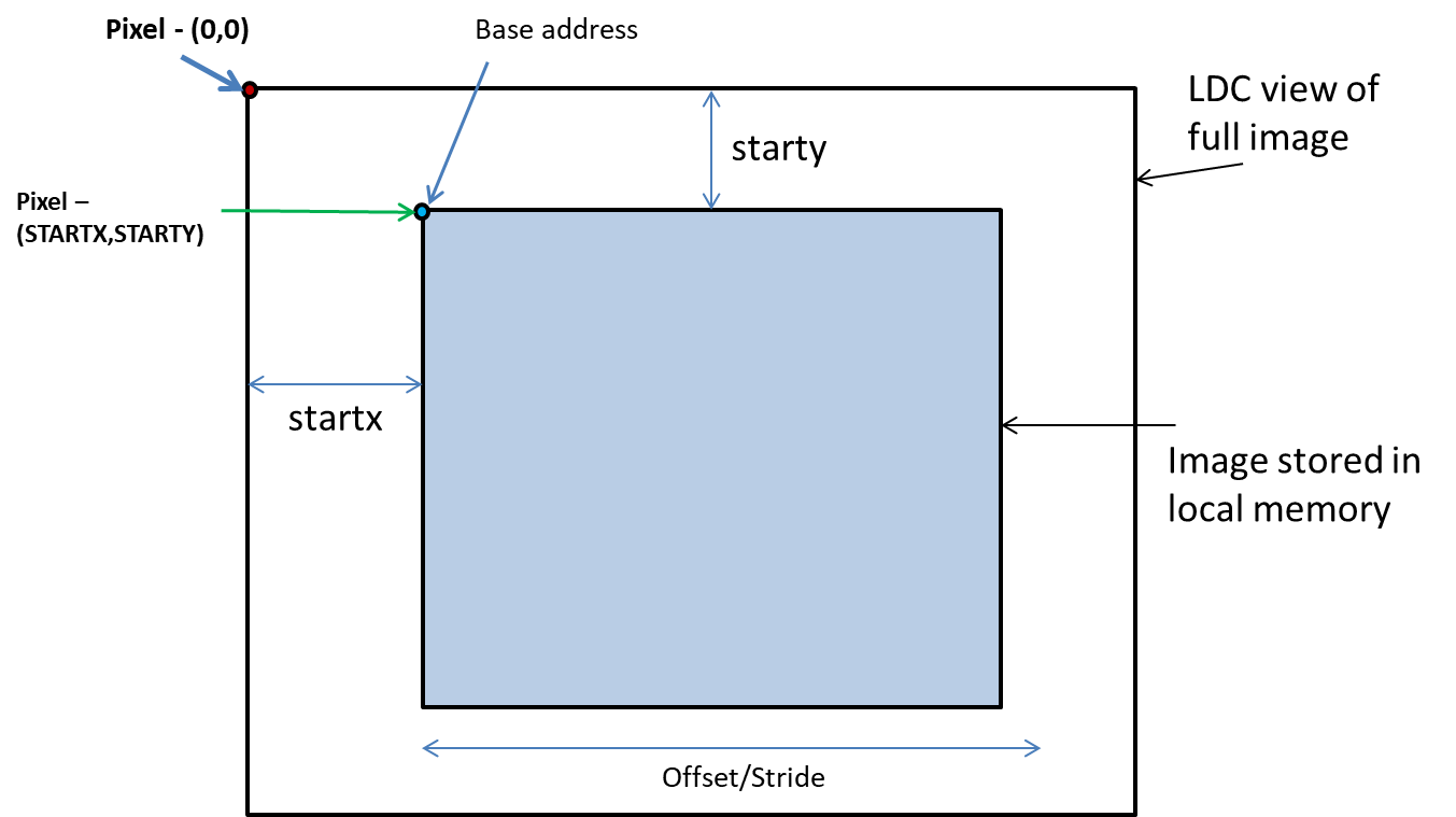  Partial Image Buffer View of LDC