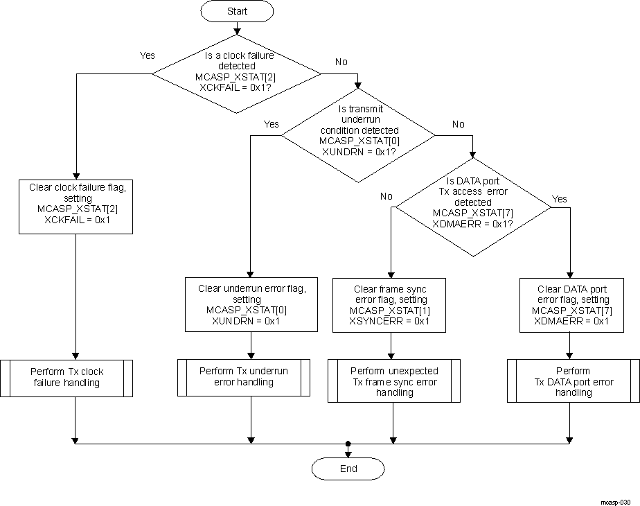  MCASP Transmit Error Handling