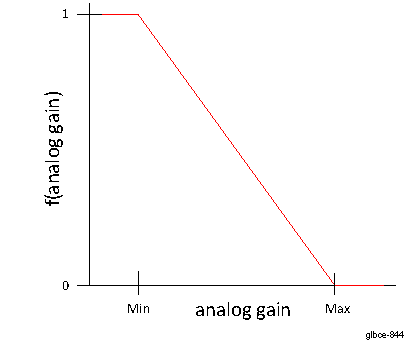  GLBCE Iridix f(Analog Gain) Function