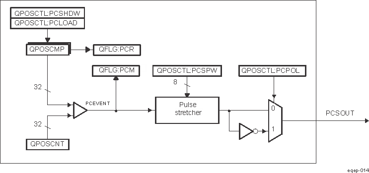  EQEP Position-compare Unit