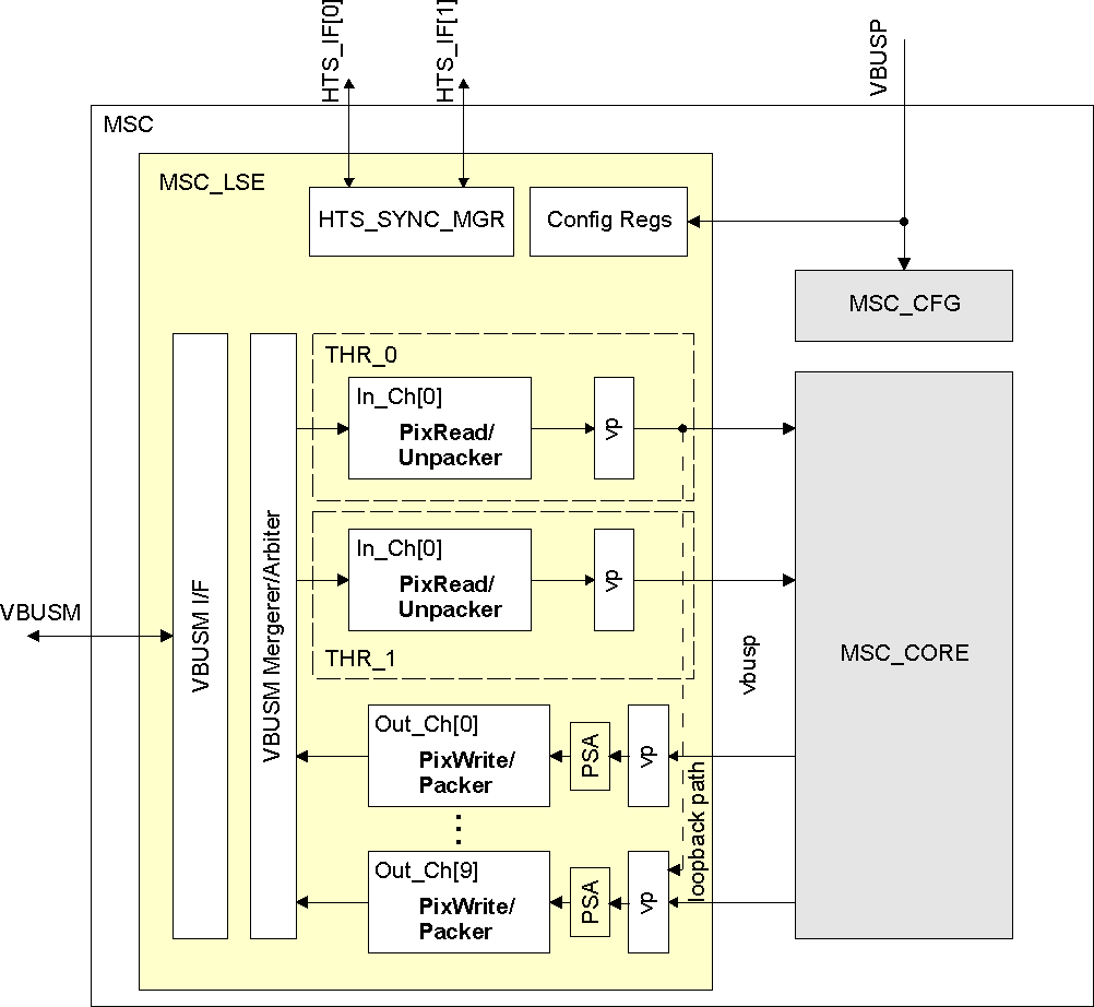  MSC_LSC Block Diagram