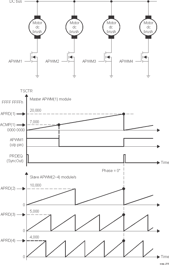  Multichannel PWM Example Using 4 ECAP Modules