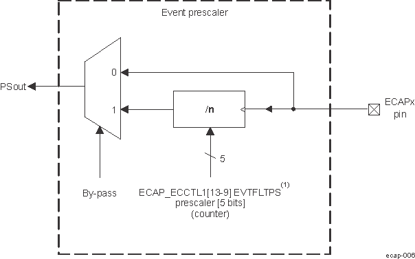  Event Prescale Control