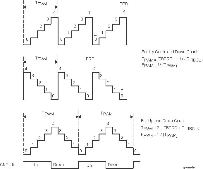  EPWM Time-Base Frequency and Period