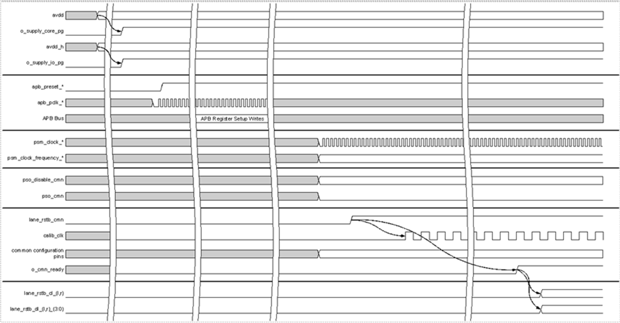  Common Power Up and Initialization Timing Diagram