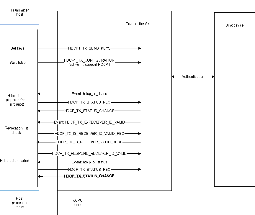  EDP Operation Sequence – Embedded HDCP 1.4