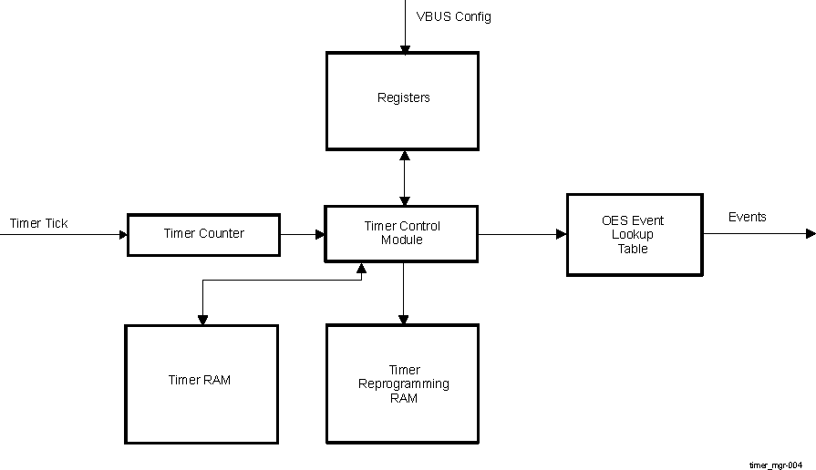  Timer
                    Manager Block Diagram