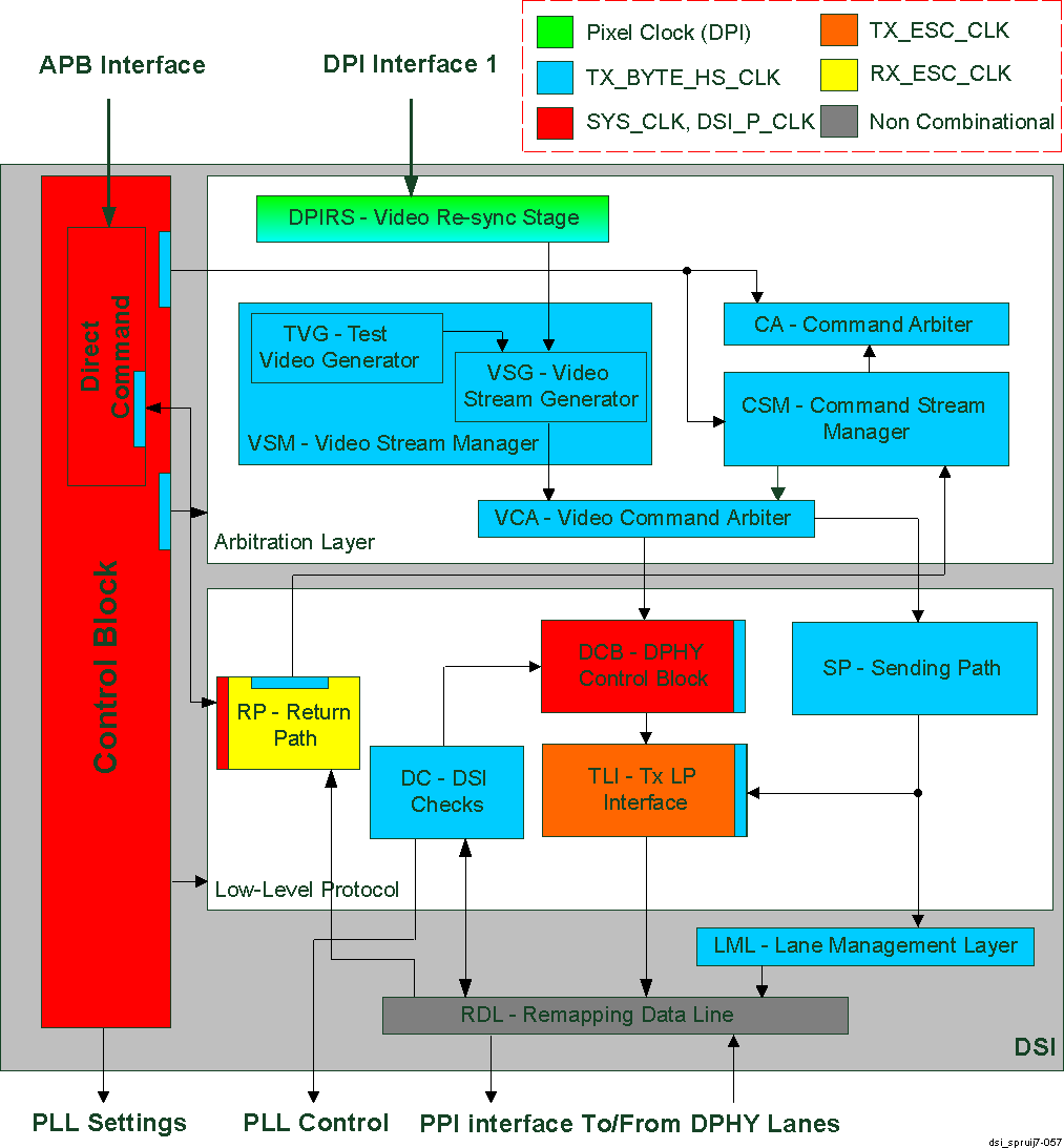  DSITX Clock Scheme and Domains