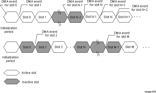  Transmit DMA Event (XINT) Generation in TDM Time Slots