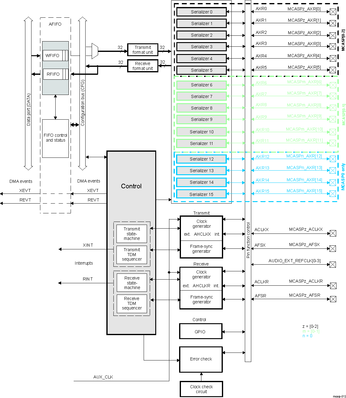  MCASP
                    Module Block Diagram