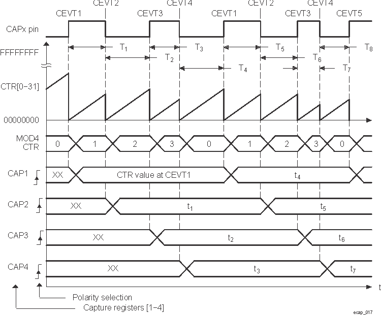  Capture Sequence for Delta Mode Time-Stamp, Rising and Falling Edge Detect