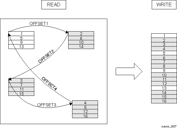  Example of Multiple Buffer Interleaving Read with 4 Offsets