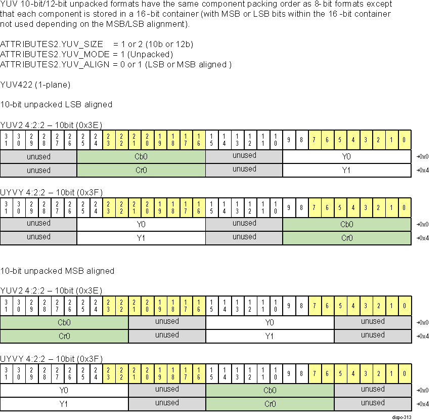  DISPC YUV 10-bit Unpacked Pixel Formats 1